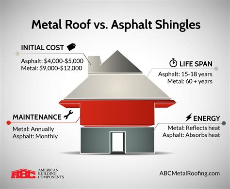 sheet metal roof vs shingles|metal roofing versus asphalt shingles.